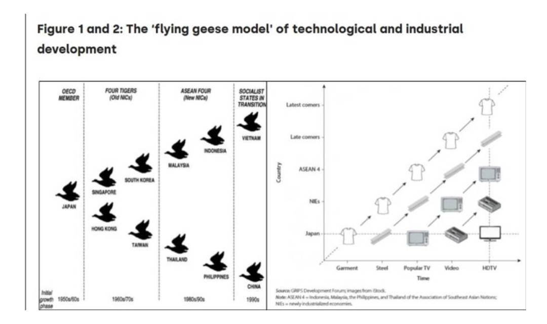The 'Flying geese model' of technological and industrial development.